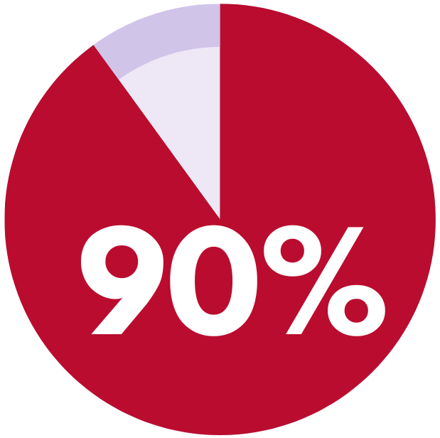 ninety percent