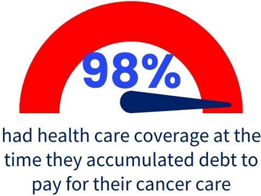 98% had health care coverage at the time they accumulated debt to pay for their cancer care.