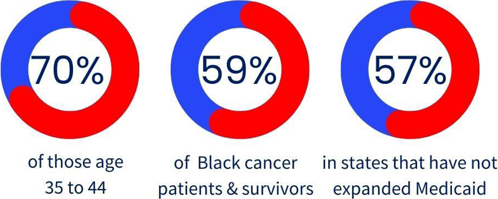 70% of those age 35 to 44. 59% of Black cancer patients and survivors. 57% in states that have not expanded Medicaid. 