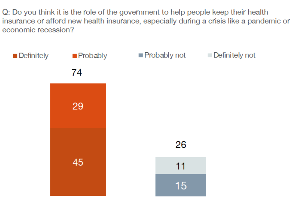 Cancer Votes Polling Memo July 2022 Figure 1