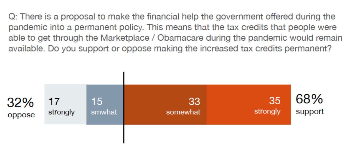 Cancer Votes Polling Memo July 2022 Figure 2