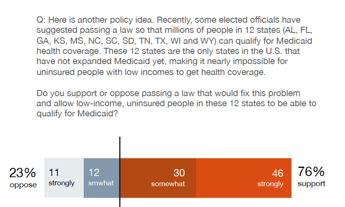 Cancer Votes Polling Memo July 2022 Figure 3