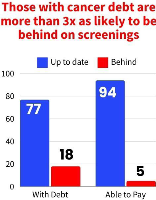 Those with cancer debt are more than 3 times as likely to be behind on screenings.