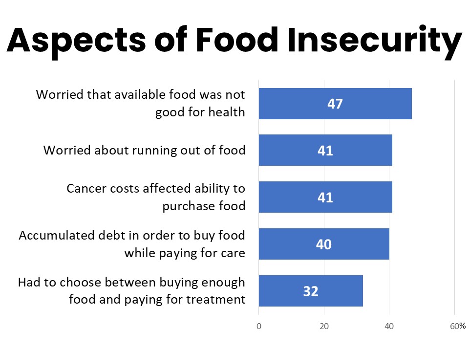Aspects of Food Insecurity
