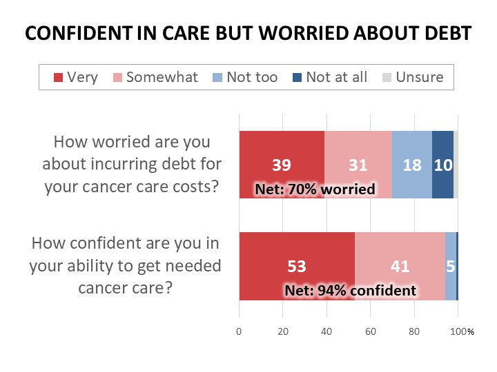 Confident in receiving care but with debt worry