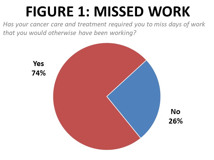 Figure 1: Missed Work