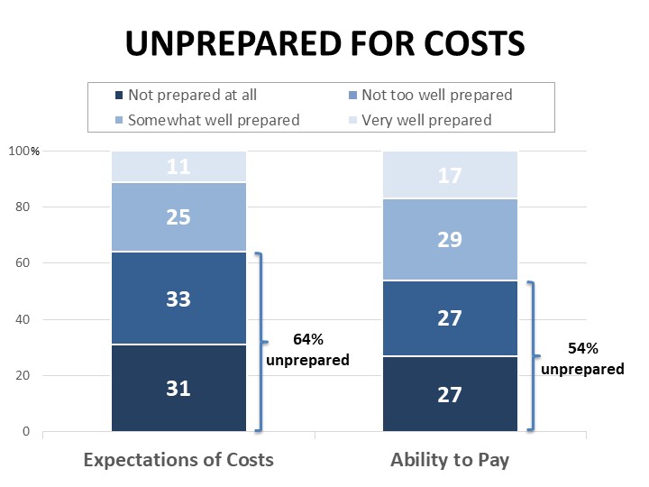 Majorities unprepared for costs of cancer care