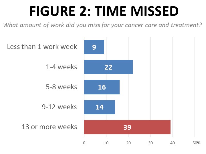 Figure 2: Time Missed