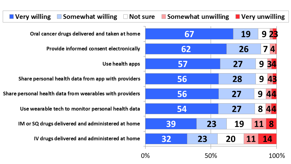 Figure 2: Strong Willingness to Adopt Telehealth Accommodations