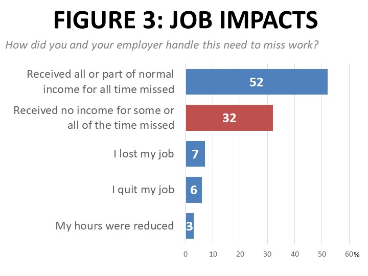 Figure 3: Job Impacts