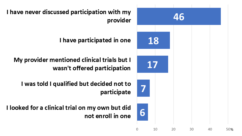 Figure 3: Trial Experience