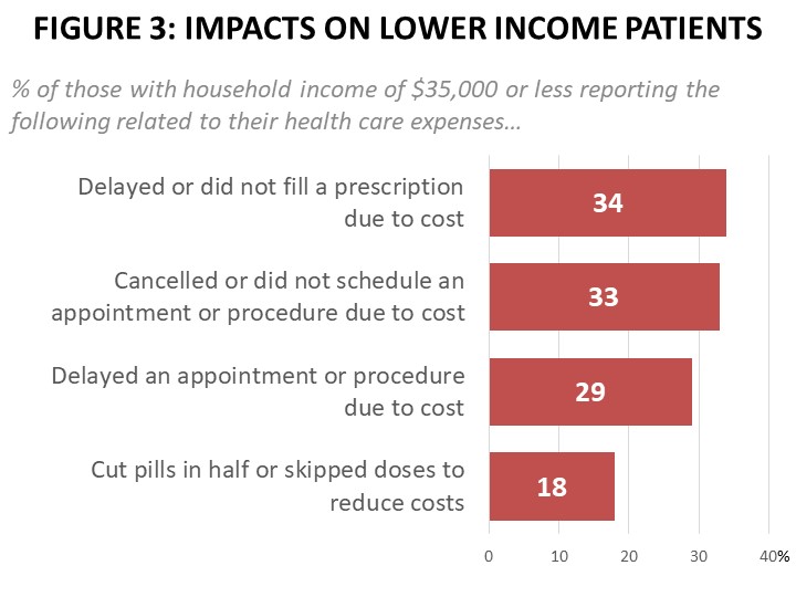 Figure 3: Impacts on Lower Income Patients