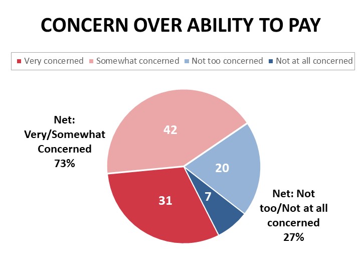 Concern over ability to pay