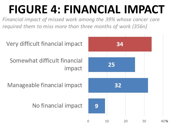 Figure 4: Financial Impact