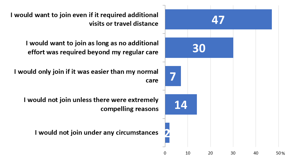 Figure 4: Trial Willingness