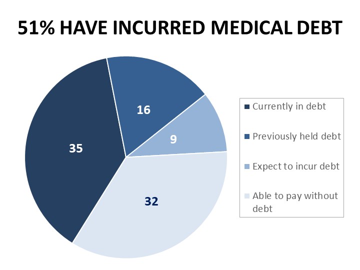 51% have incurred medical debt