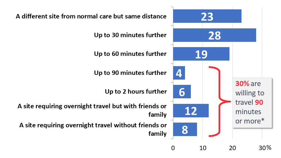 Figure 5: Willingness to Travel to Participate in Trials