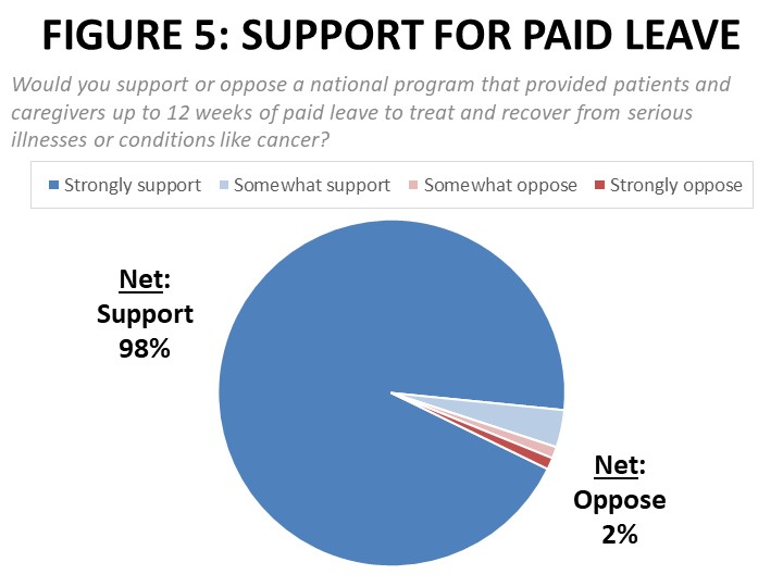 Figure 5: Support for Paid Leave