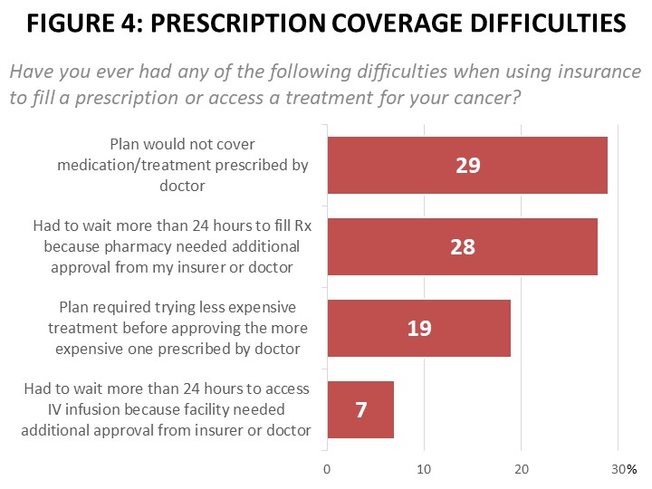 Figure 4: Prescription Coverage Difficulties
