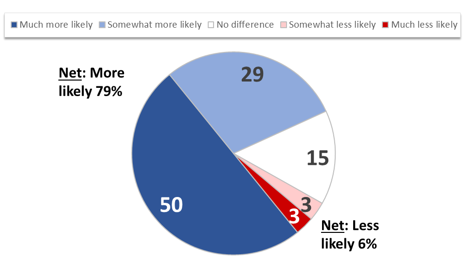 Figure 6: Trial Sponsor Support Increases Likelihood of Participation