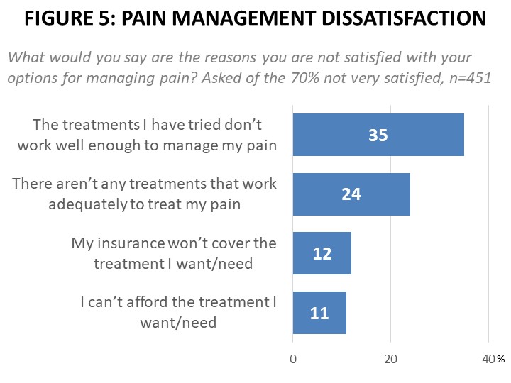 Figure 5: Pain Management Dissatisfaction
