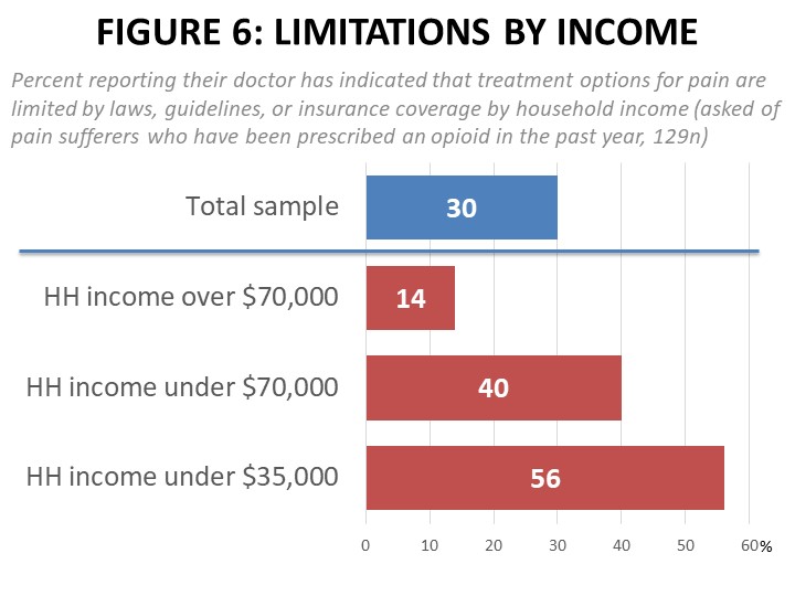 Figure 6: Limitations by Income