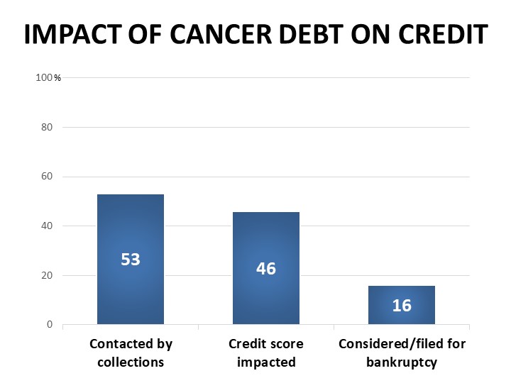 Impact of debt on credit
