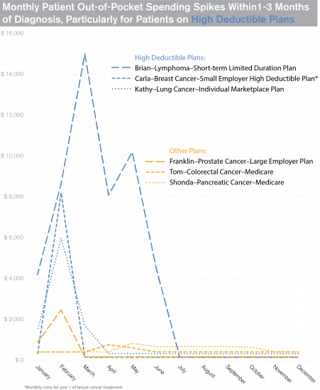 High Deductible Health Plans Cause Extreme Spikes in Cos