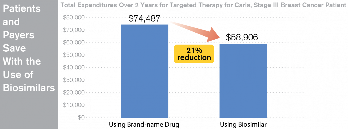 Some Patients Lack Access to Lower-cost Drug Alternatives Infographic