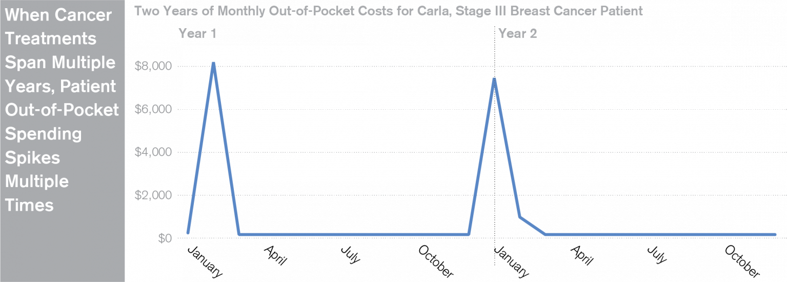 Spikes in Cost Increase the Burden of Affording Cancer Care Infographic