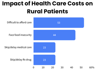 Impact of Costs on Rural Patients