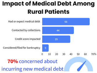 Impact of Medical Debt