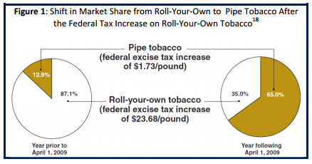 Photo of Tobacco tax graph Photo of Tobacco tax graph
